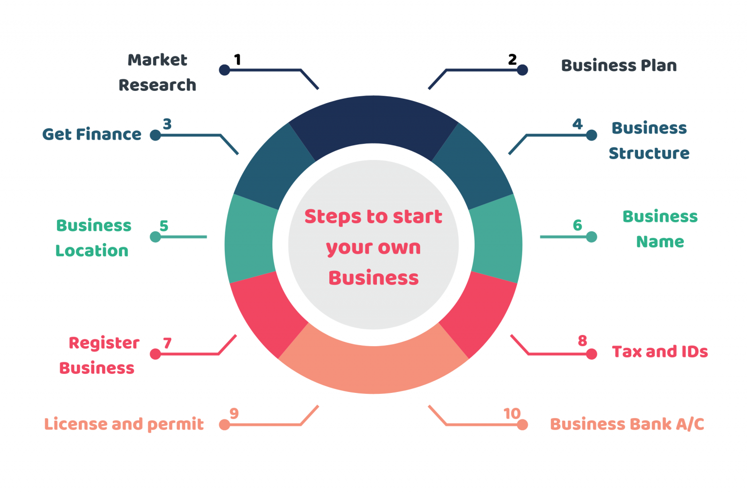 Setting Up a Business 10 Steps To Start Your Own Business in 2021