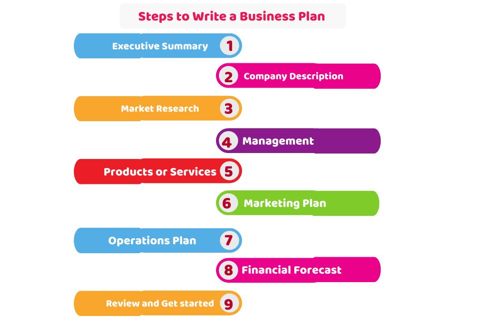 Writing a business plan