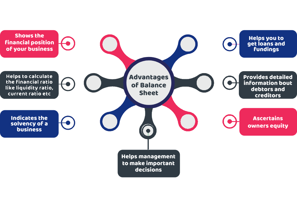 What is a balance sheet