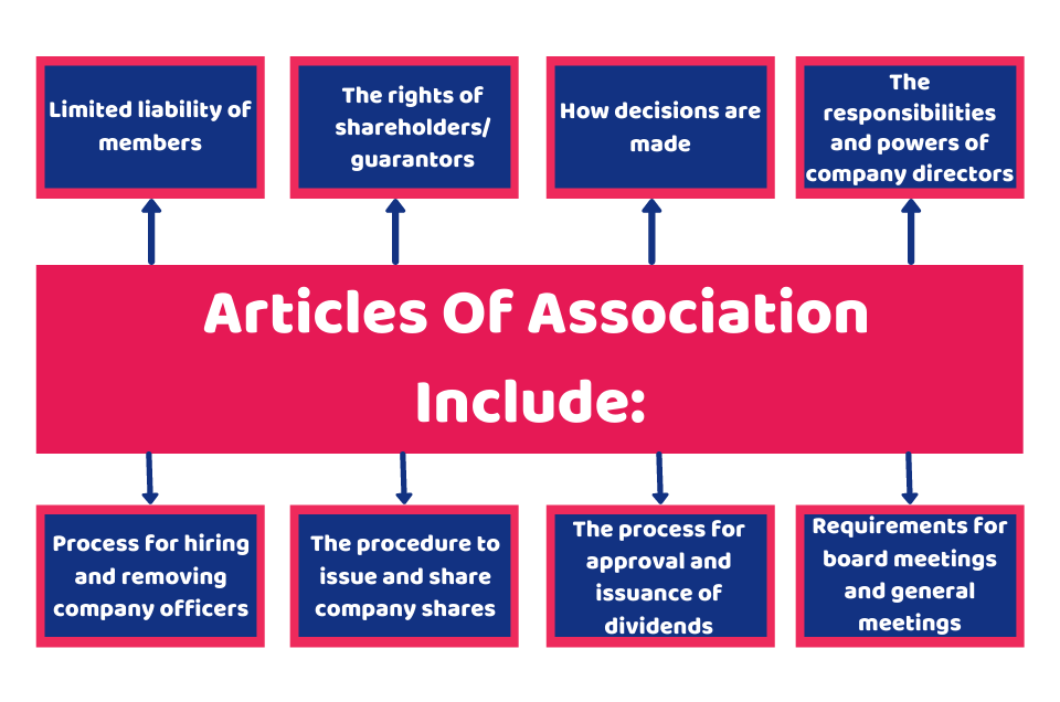 Articles of association