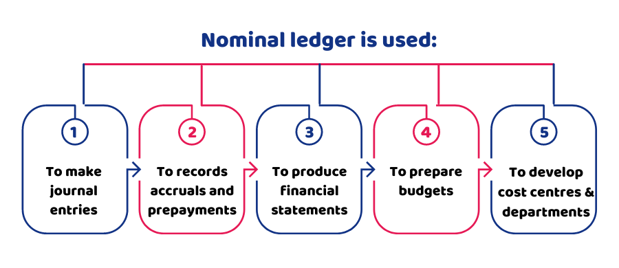 Nominal Ledger