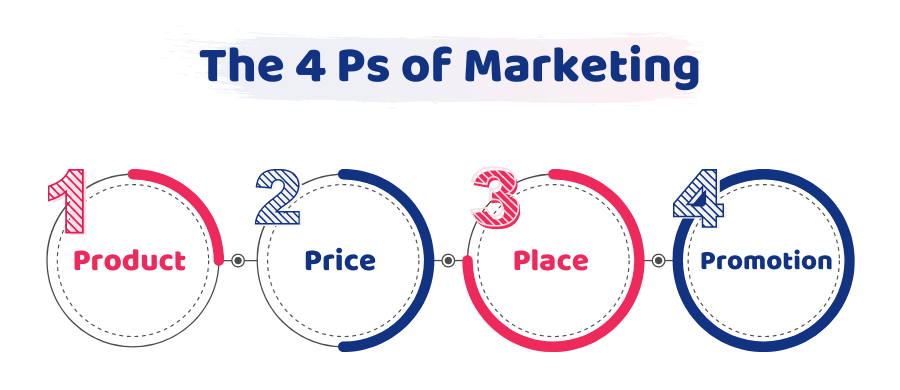 4 Ps of Marketing example