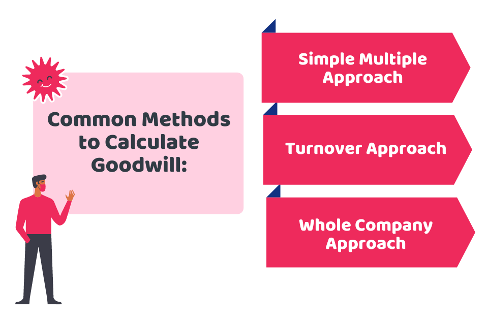 How To Calculate Goodwill