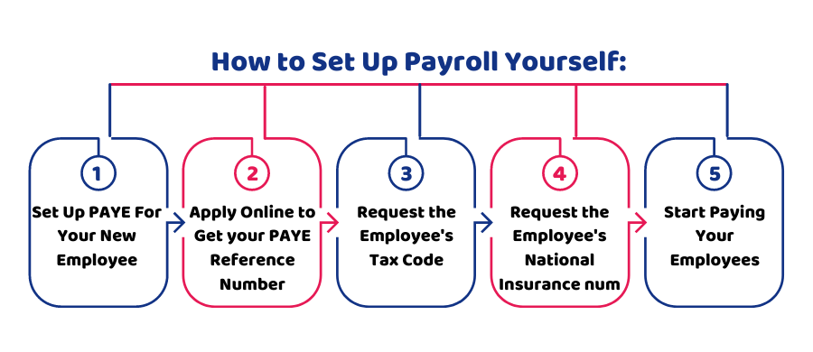 How to Do Payroll Yourself