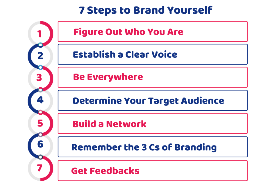7 Steps to Brand Yourself
