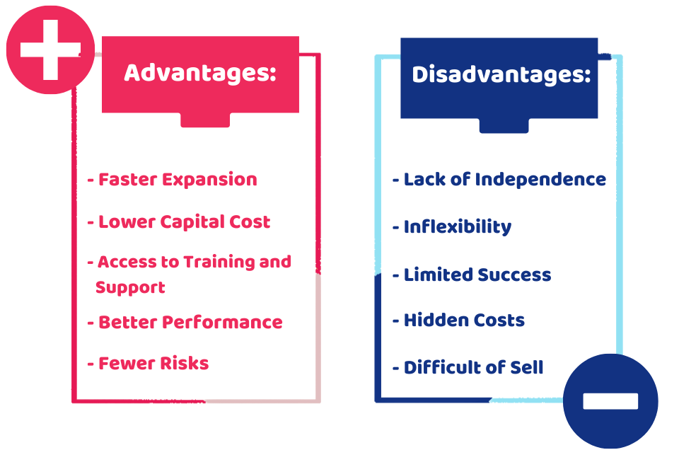 Advantages and Disadvantages of a Franchise