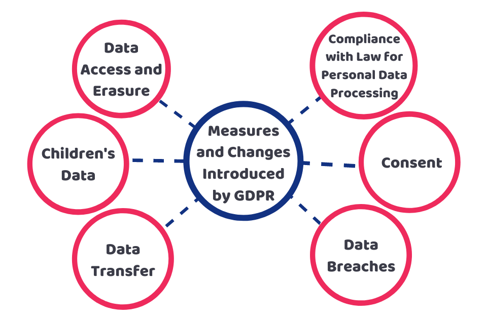 Changes Introduced by GDPR