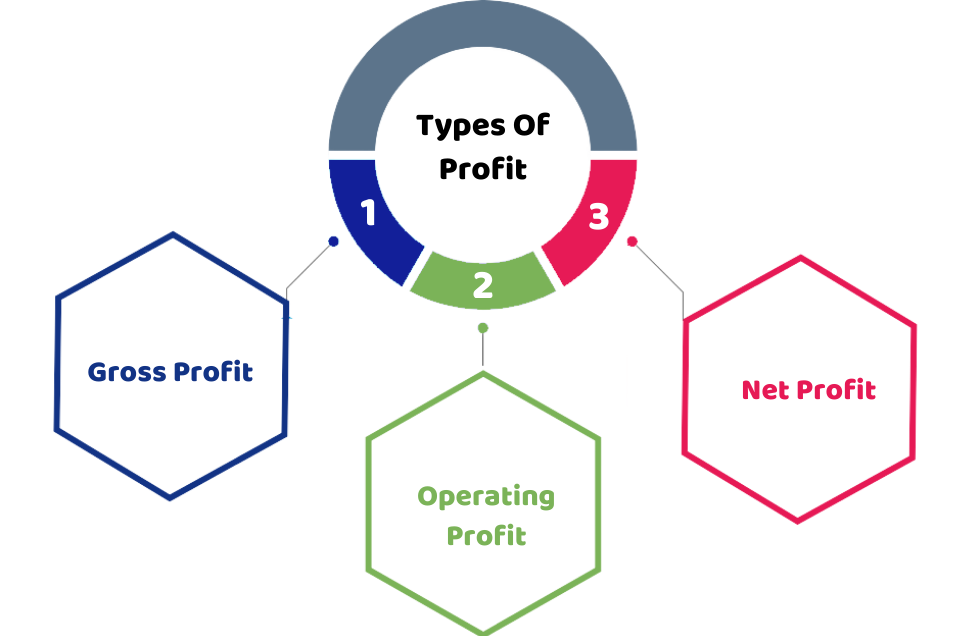 Types of Profit | Ways to Increase Profits - Techusefull.com