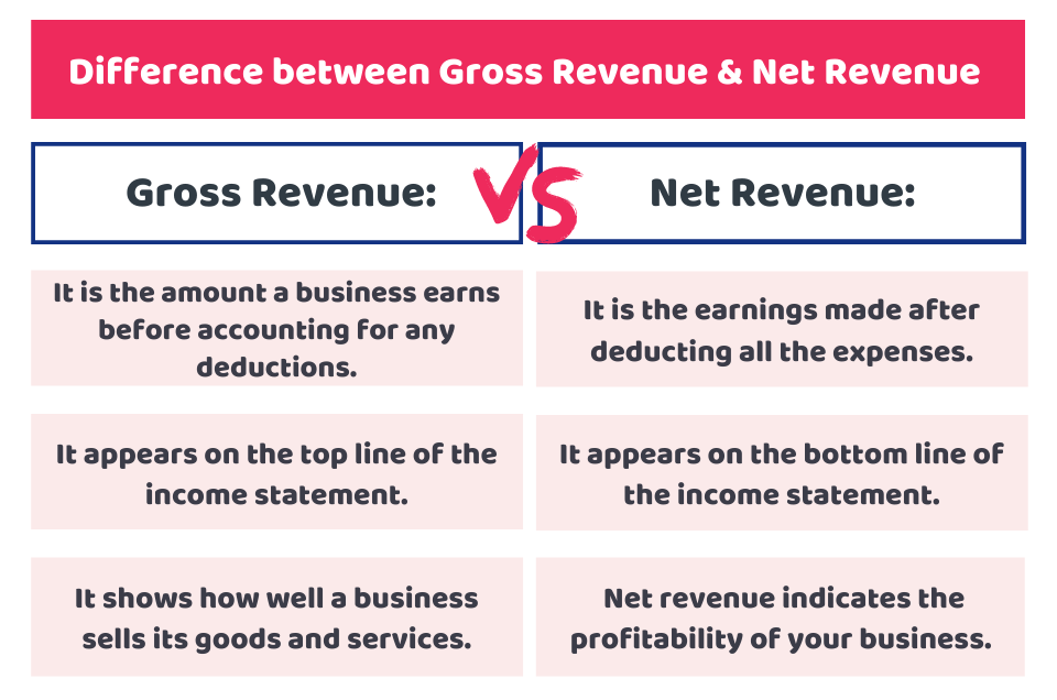 Gross vs Net