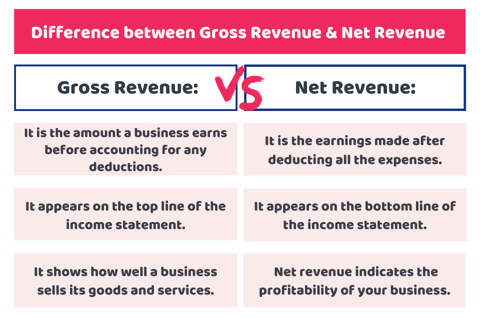 gross-revenue-vs-net-revenue-what-s-the-difference