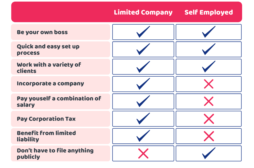 self employed or limited company